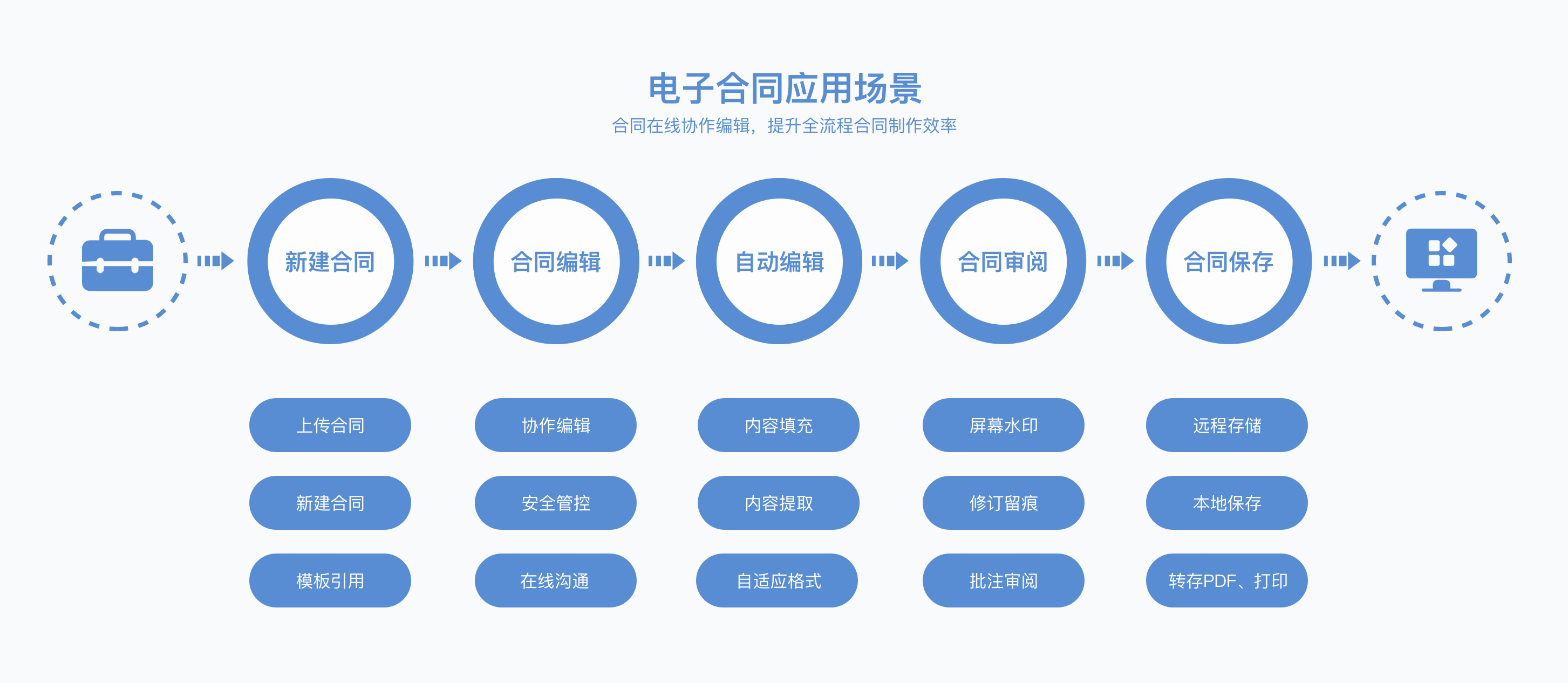 畅写“一站式电子合同协作编辑应用场景”方案