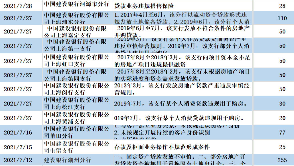 多位高管落马、涉嫌暴力催收 建设银行被罚79次冠绝六大行