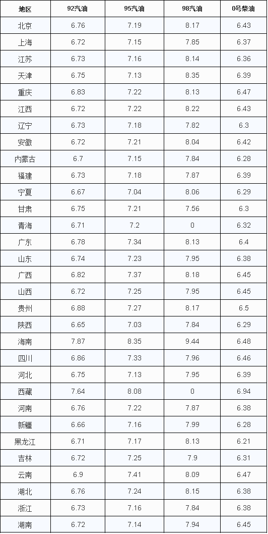 油价调整：不好，跌幅结束“5连涨”，下调还能继续吗？