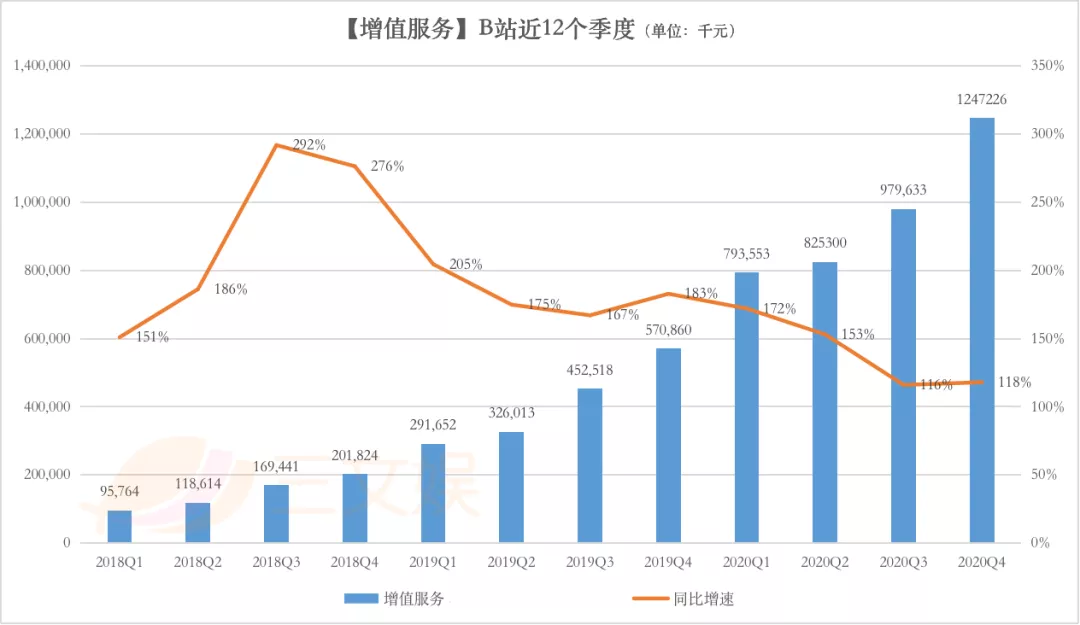 B站将花100亿港元投资内容