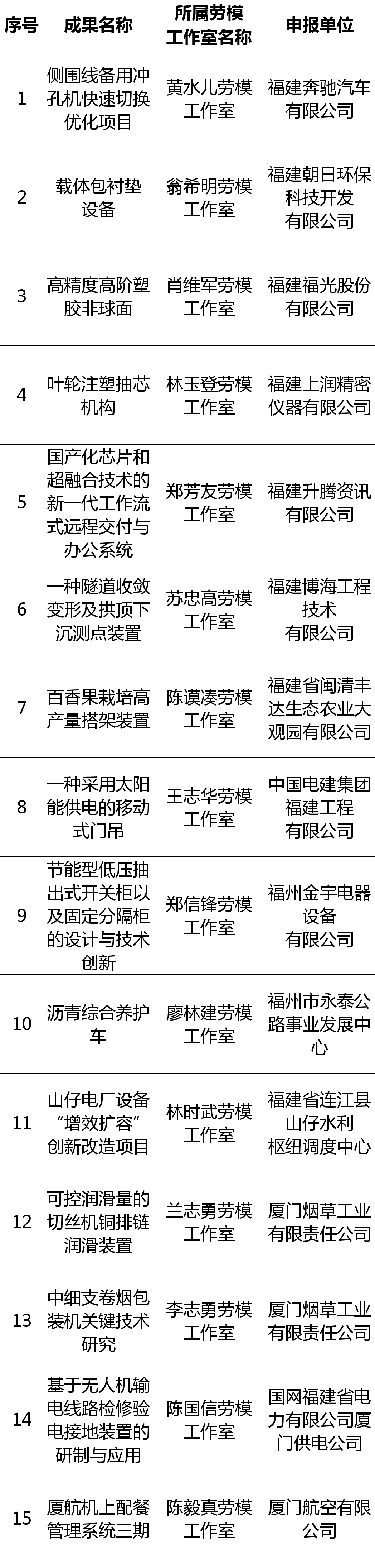 优秀~福建这些劳模工作室收获新荣誉