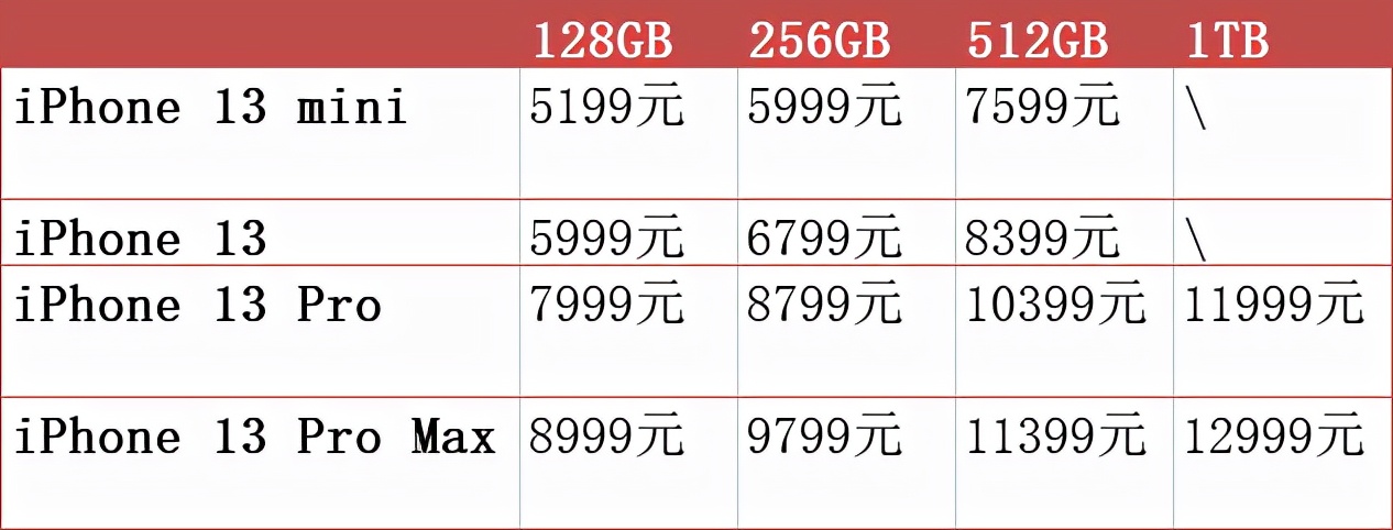 一文看懂苹果发布会 iPhone 13“刘海”变小，价格比12系列“更香”