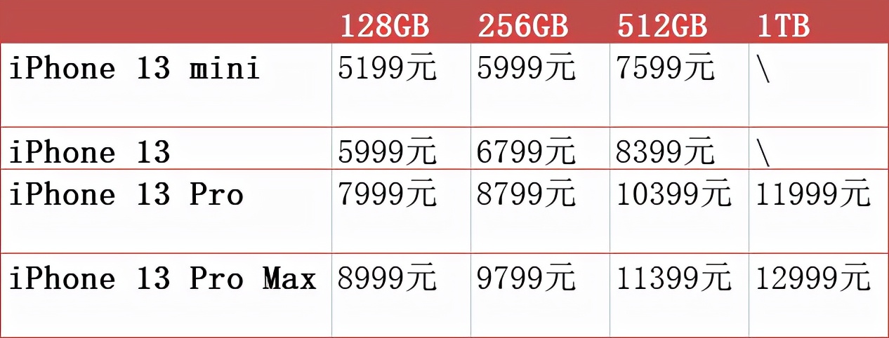 一文看懂苹果发布会 iPhone 13“刘海”变小，价格比12系列“更香”