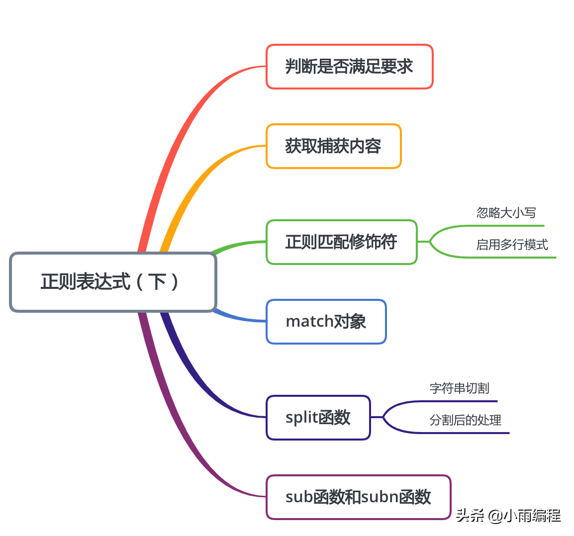 Python基础学习笔记（十一）正则表达式（下）