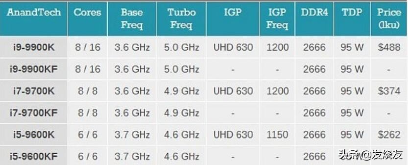 值得买吗？intel全新升级KF系列产品CPU 发布预购 2199元起