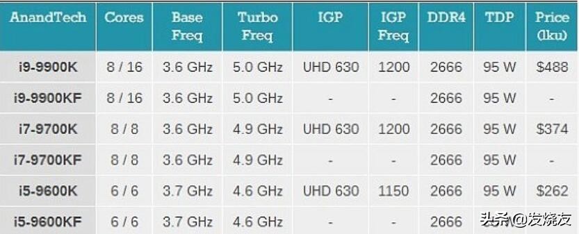 值得买吗？intel全新升级KF系列产品CPU 发布预购 2199元起