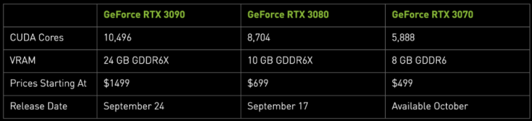 新一代消费级显卡 GeForce RTX 30 系列出炉