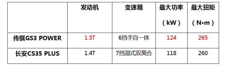 小型SUV“C位”出道！传祺GS3 POWER OR 长安CS35 PLUS？