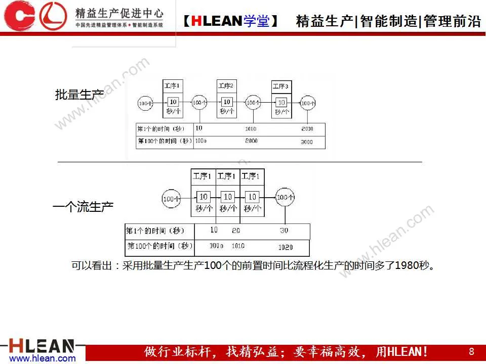 「精益学堂」图解丰田生产方式（第二章）