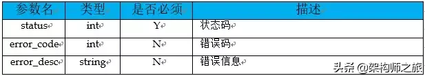 你觉得你设计的接口,够优雅吗?进来看看如何优雅的设计接口