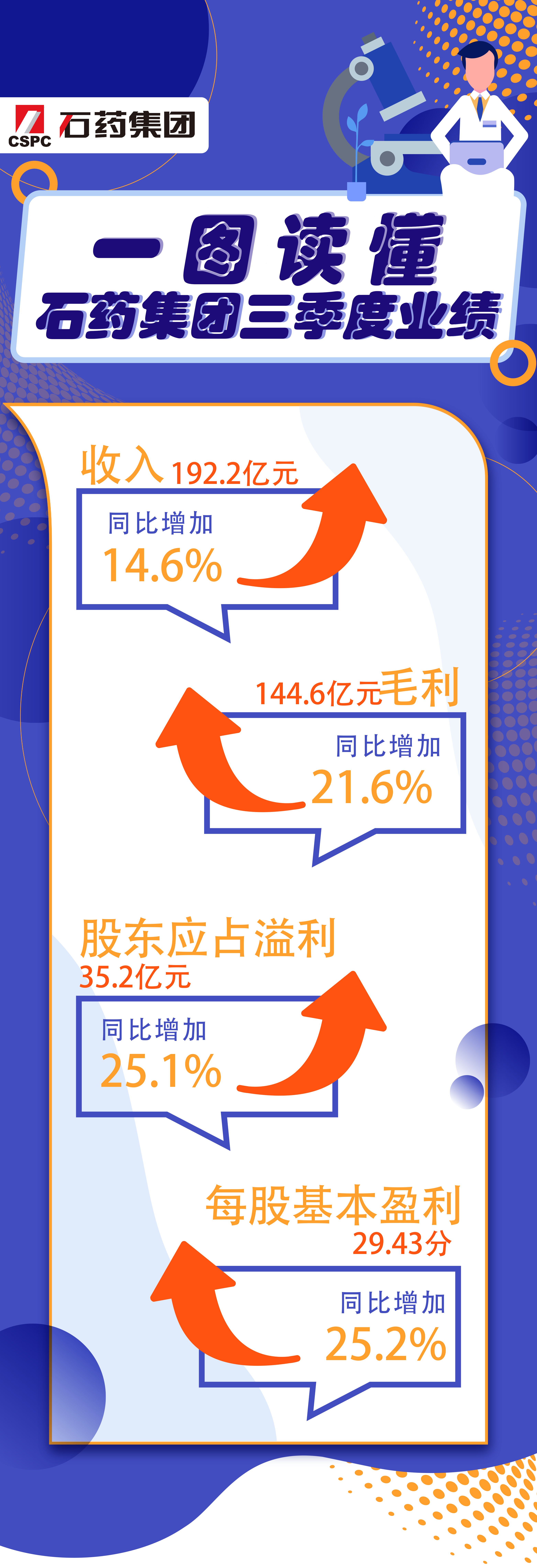 石药集团：前三季度收入近200亿，纯利升25%