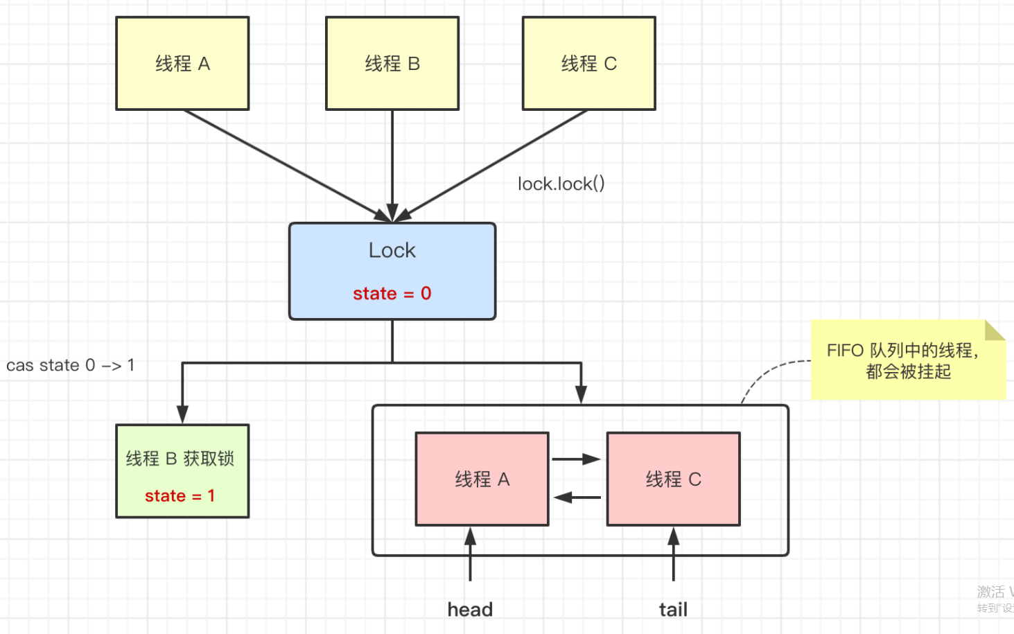 阿里Java一面：AQS 了解吗？一文深入剖析底层原理及避坑