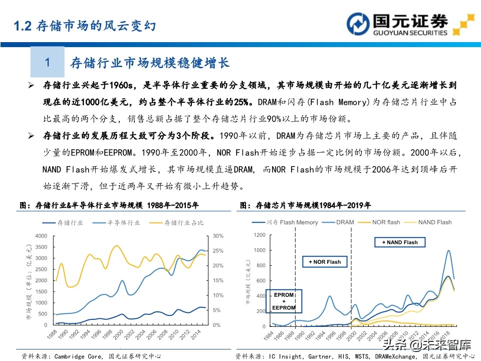 半导体行业深度报告：154页深度剖析存储芯片投资地图