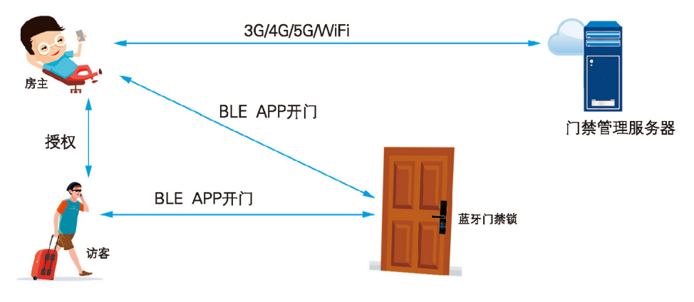 智能門鎖藍(lán)牙模塊，SKYLAB藍(lán)牙模塊原理圖