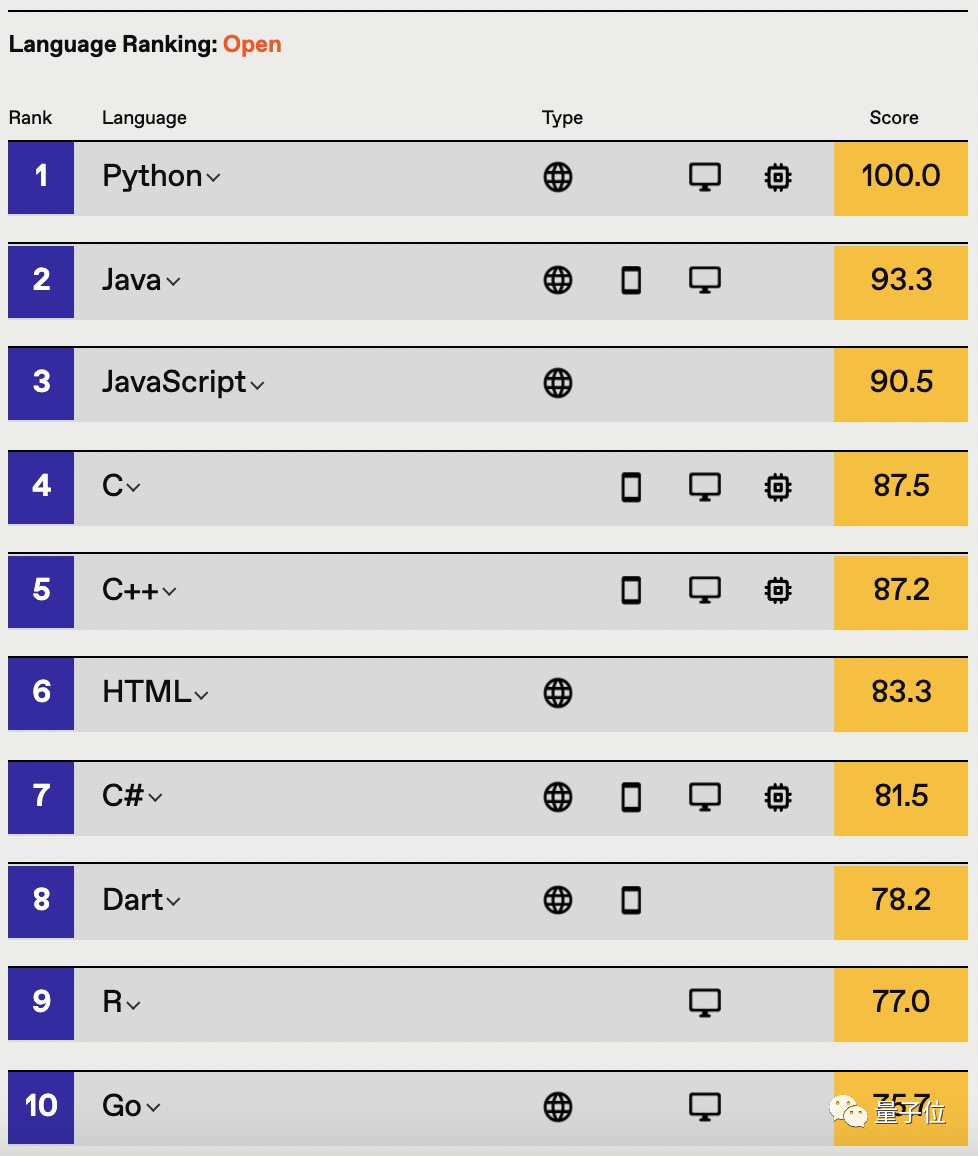 Python天下第一！增长速度工作需求全榜首｜IEEE Spectrum年度排行