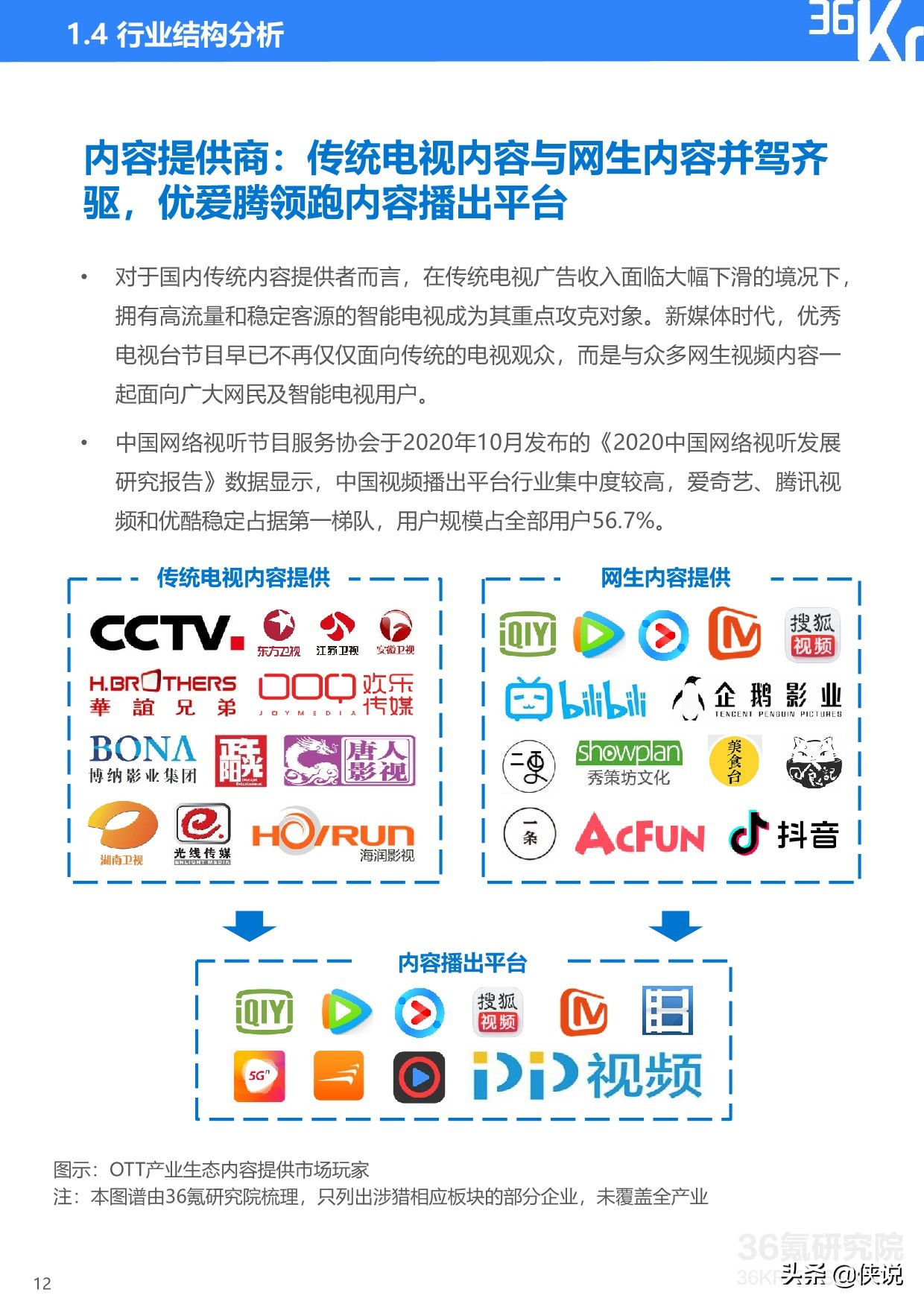 36Kr：2020年中国OTT大屏服务行业研究报告