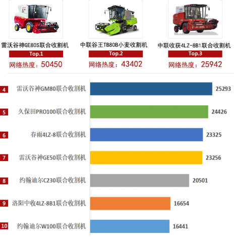 2020上半年郑州中联收获机械网络关注度解读，斩获多项