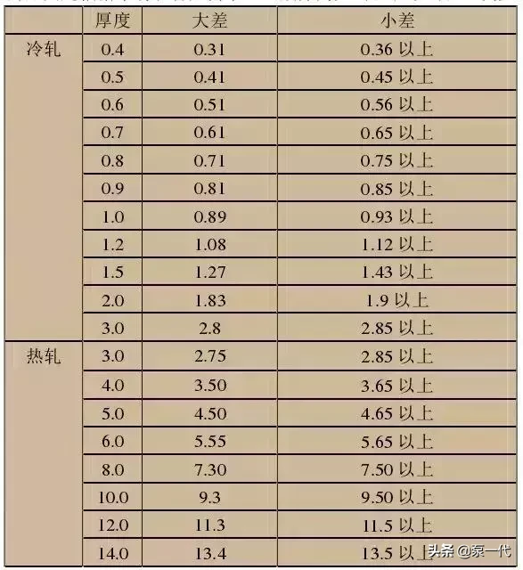 201、202、301、302、304，到底哪个是好钢？！