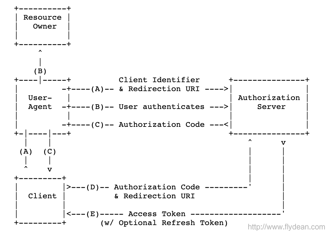 OAuth 2.0授权框架详解