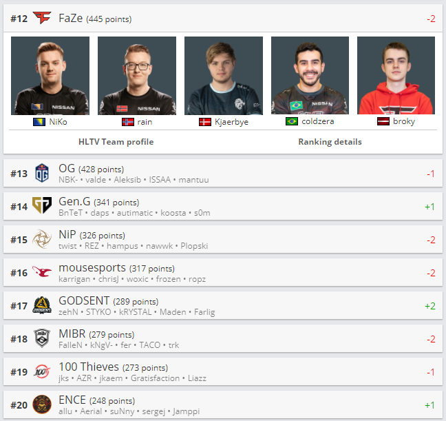 8月最新CSGO排名：Astralis爆发，FaZe跌落前十