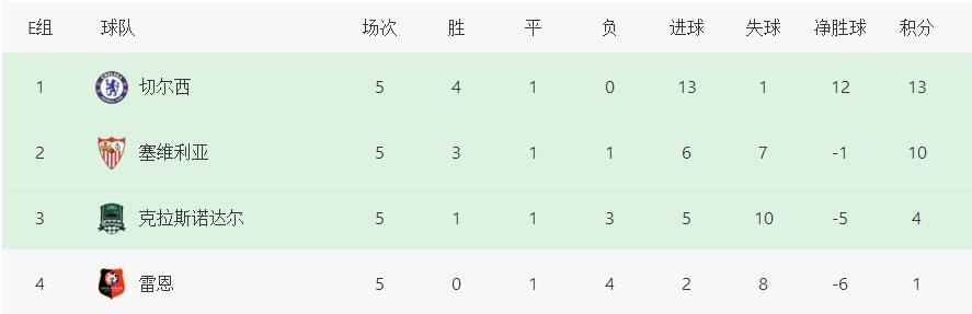 欧冠最没悬念小组：提前1轮确定排名！2大死亡之组：没有出线队