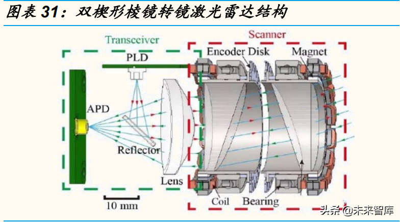 激光雷达行业研究报告：放量在即，开启前装元年