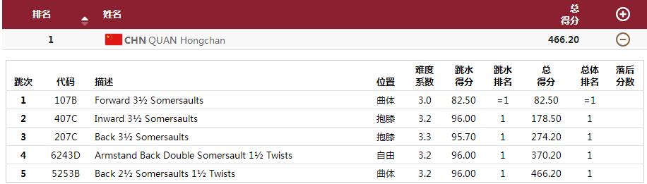 全红婵备战全运会存挑战！恩师坦言她不够稳定，207C动作多次跳砸