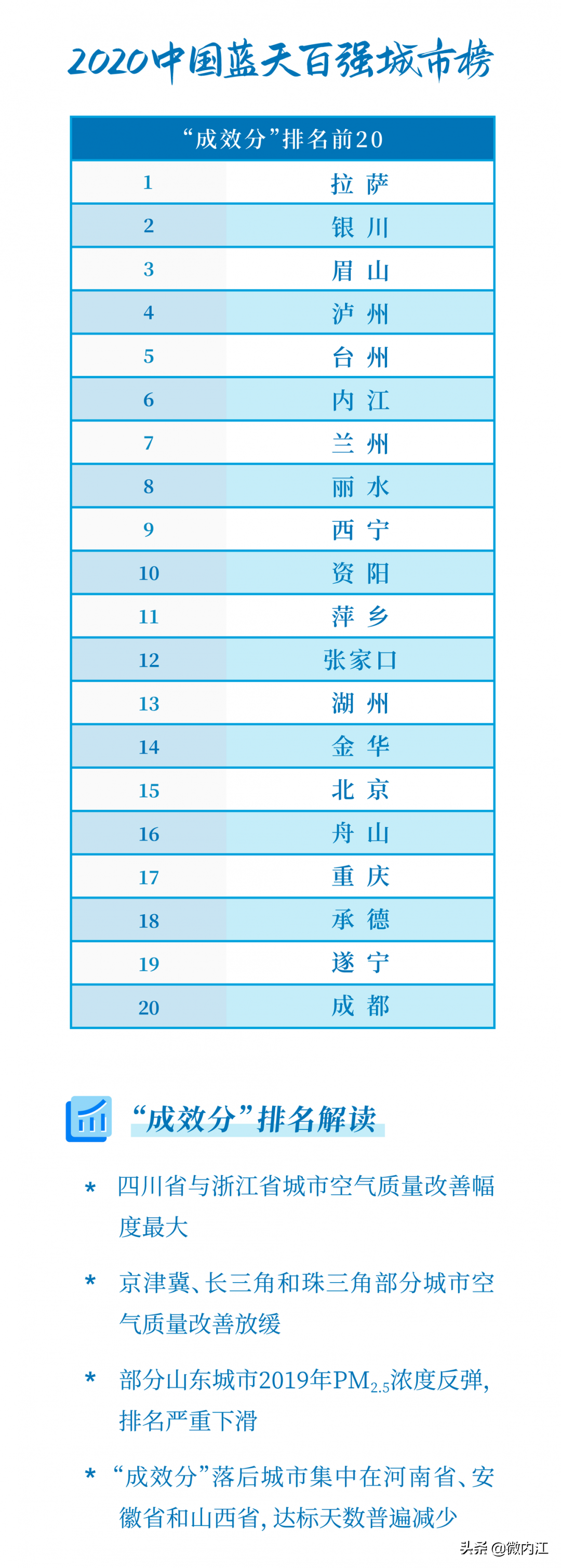 亚洲发布中国蓝天百强城市榜：内江，两项排名居全国第13位、第6位！