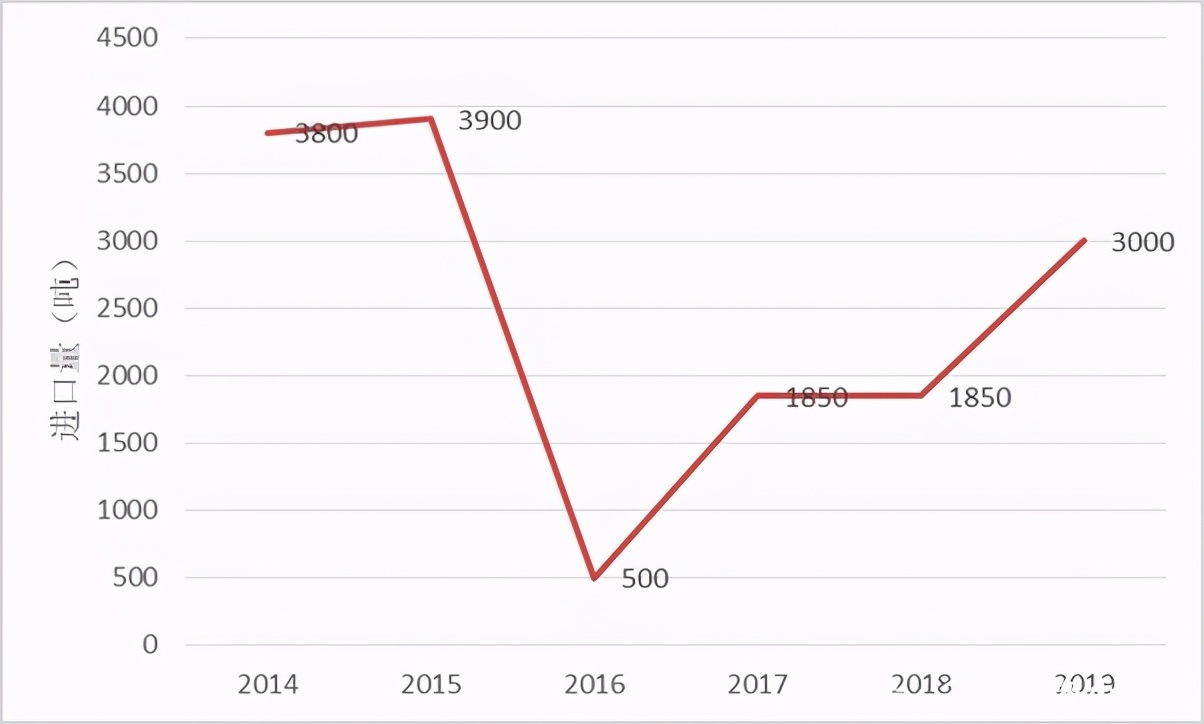 2020年我国草果市场与产业调查分析报告