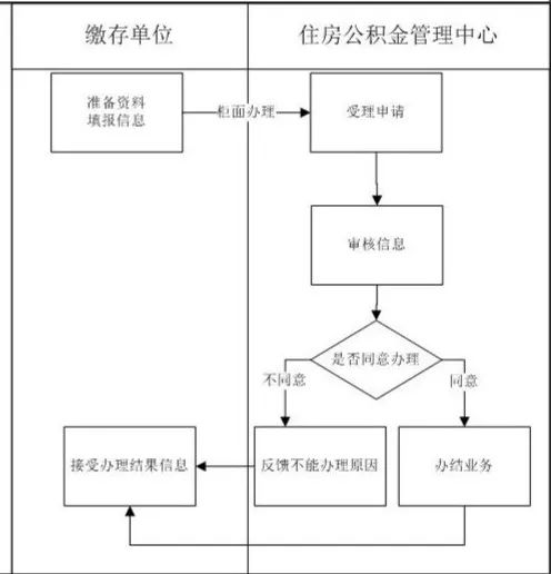 公积金个人提取怎么提、在哪提？看完你就都明白了（附各区市管理处地址电话）