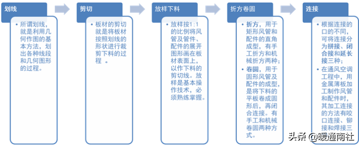 风管及支架阀件的加工制作与安装