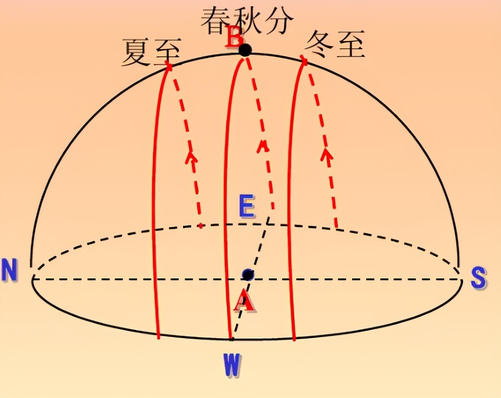 高中地理——每日讲1题（太阳的视运动轨迹、日出、日落、正午）