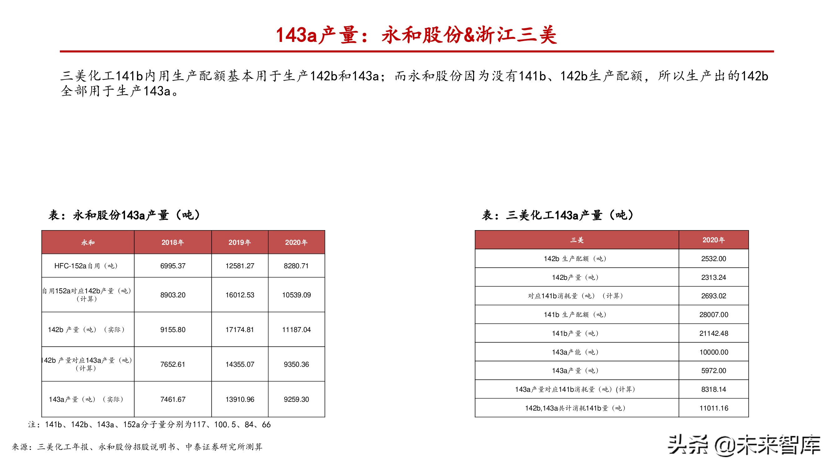 氟化工产业研究：产能释放存在制约，供需失衡纵向演绎