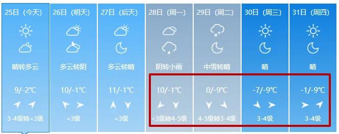 -9℃！断崖式降温！雨雪马上到临沂