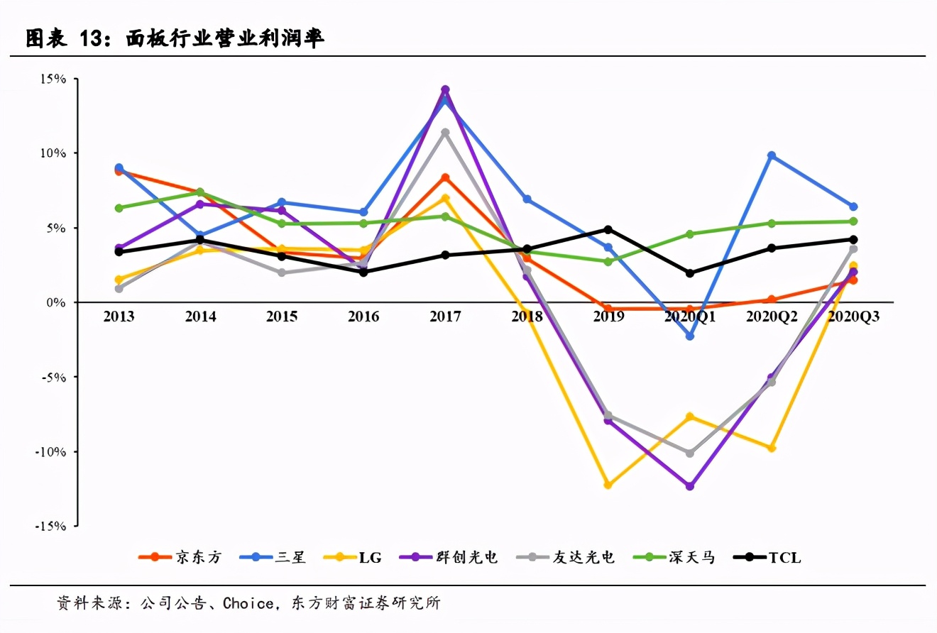 面板产业深度报告：景气度提升，多重技术在细分领域激烈角逐