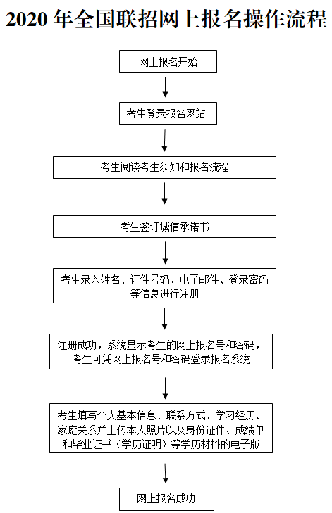 华侨港澳台联考2020年新政策