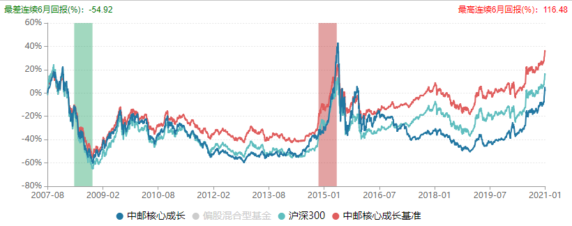 基金2年翻倍的比比皆是，这195只基金却从成立以来仍在亏损