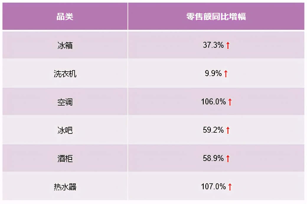 从智能家电到智慧家庭，卡萨帝换道场景14周行业TOP2