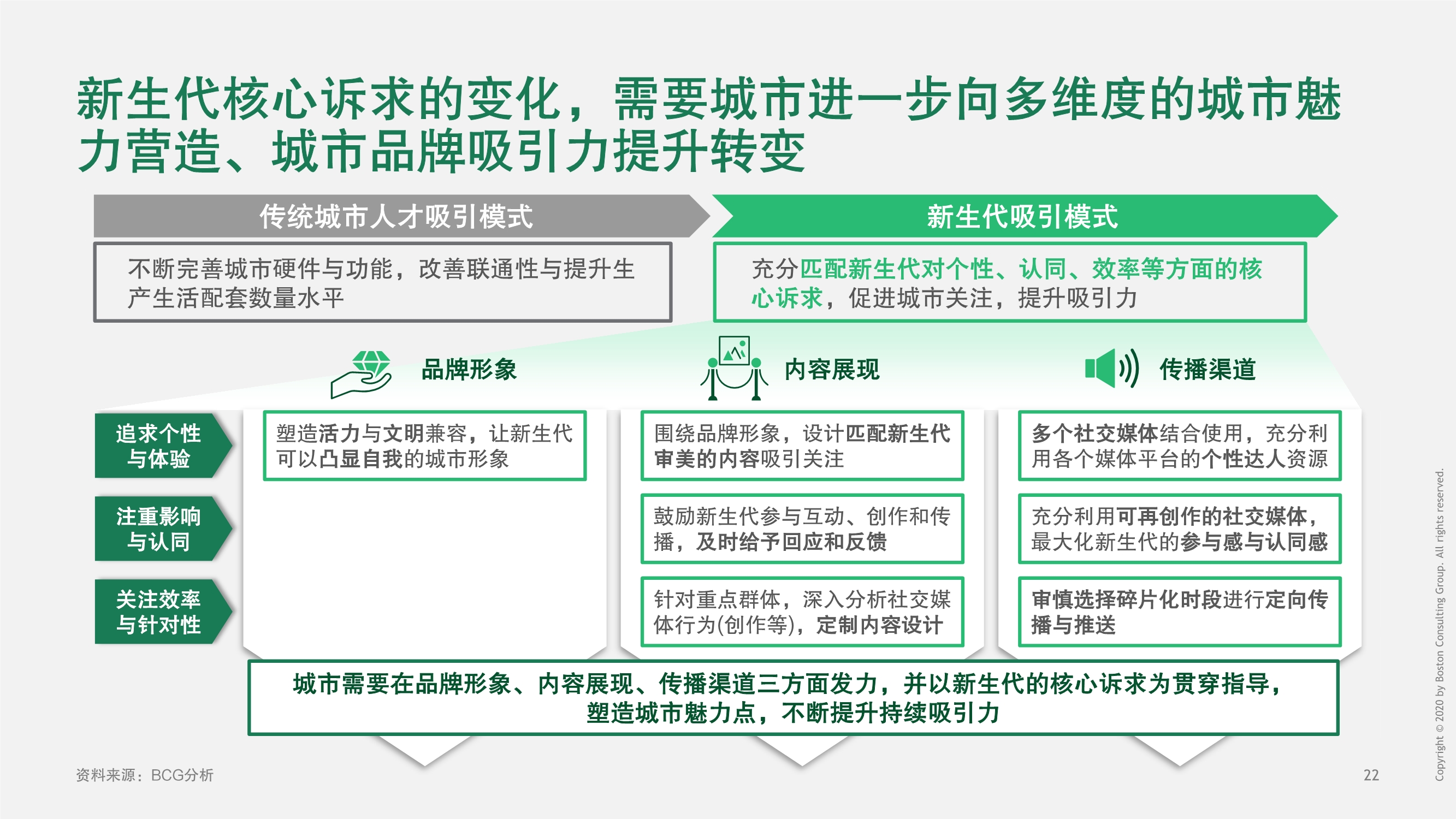 BCG建设数字城市，释放数字生命力