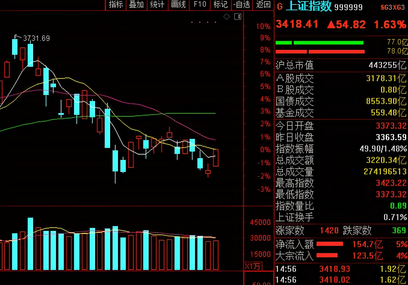A股全线大涨，调整真的结束了吗？下周一股市又会怎么走？