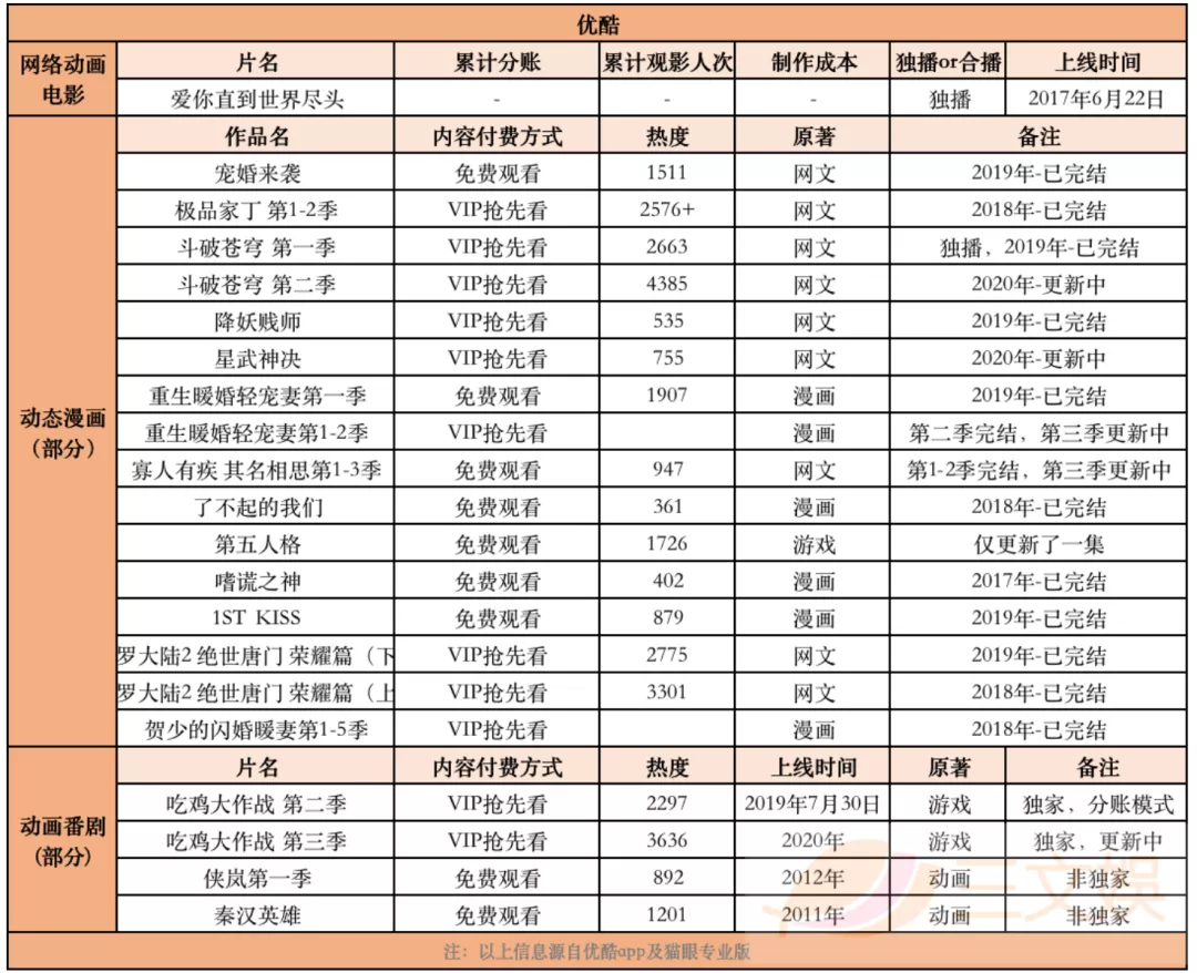 BAT花多少钱买内容？上半年腾讯392亿爱奇艺110亿