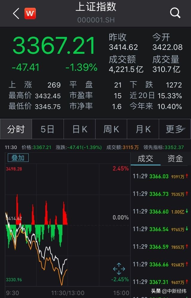 A股下探：沪指跌1.39%再失3400点，科技股集体走低