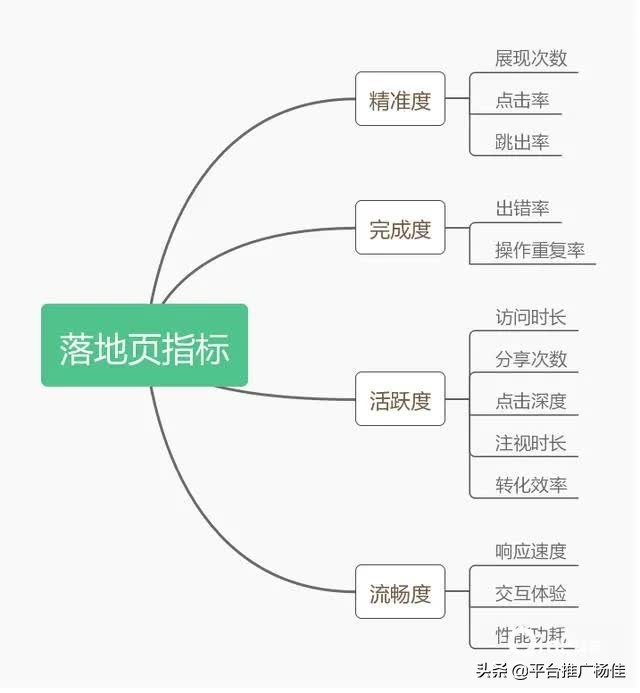 高转化率的App推广落地页是怎样炼成的？
