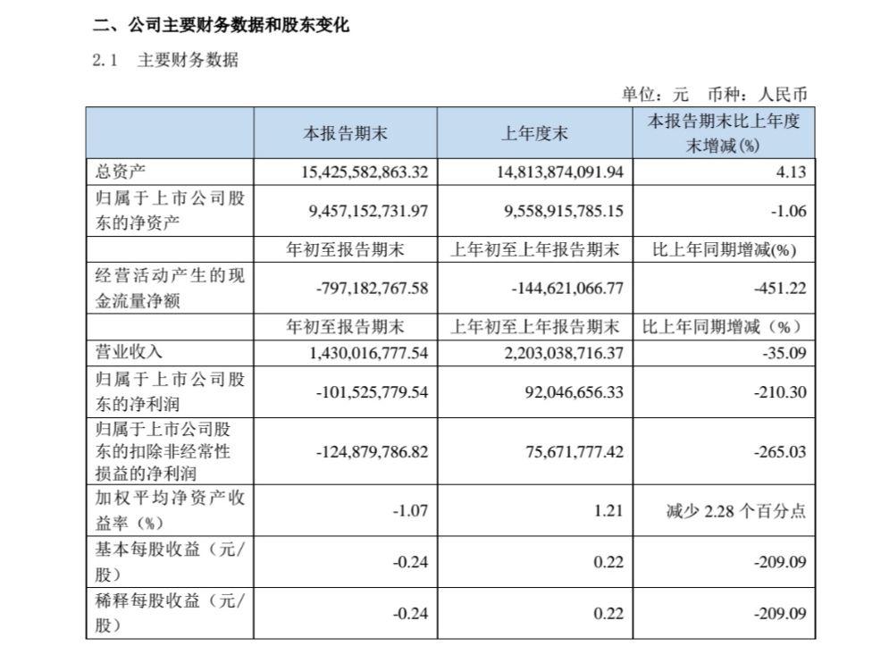 欧派家居的尴尬：业绩增速下滑 股东减持 质量问题被客户投诉