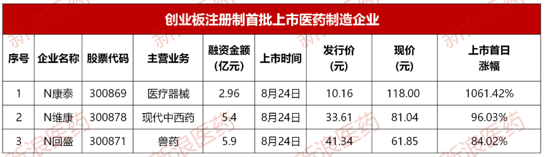 创业板注册制开闸，康泰被骂的死去活来，还有21家医药企在排队