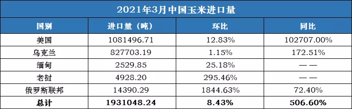 价格上涨全球都在疯抢，我国玉米进口总量会高达3200万吨