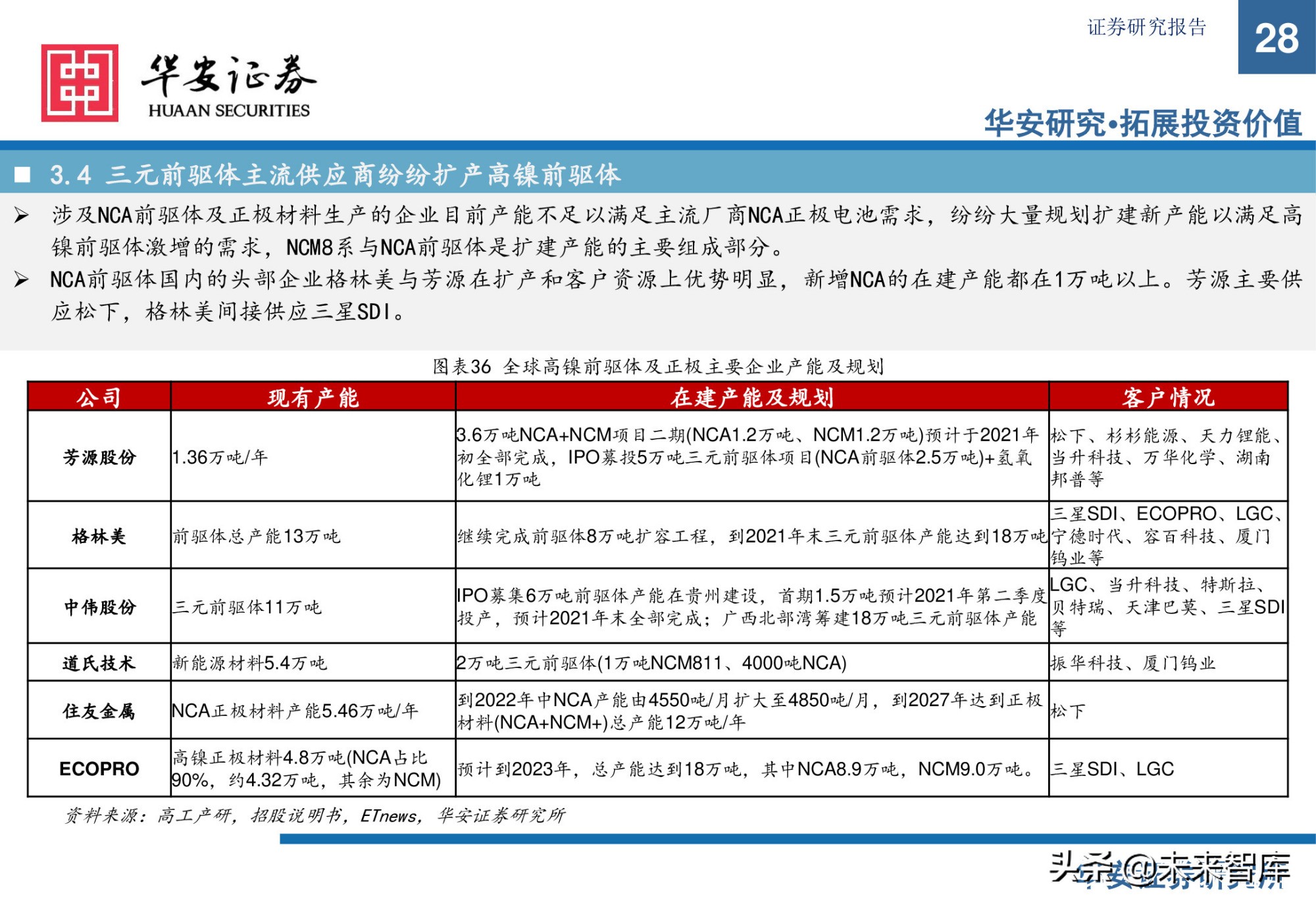 锂电池前驱体产业研究：布局NCA前驱体，拥抱高镍化时代