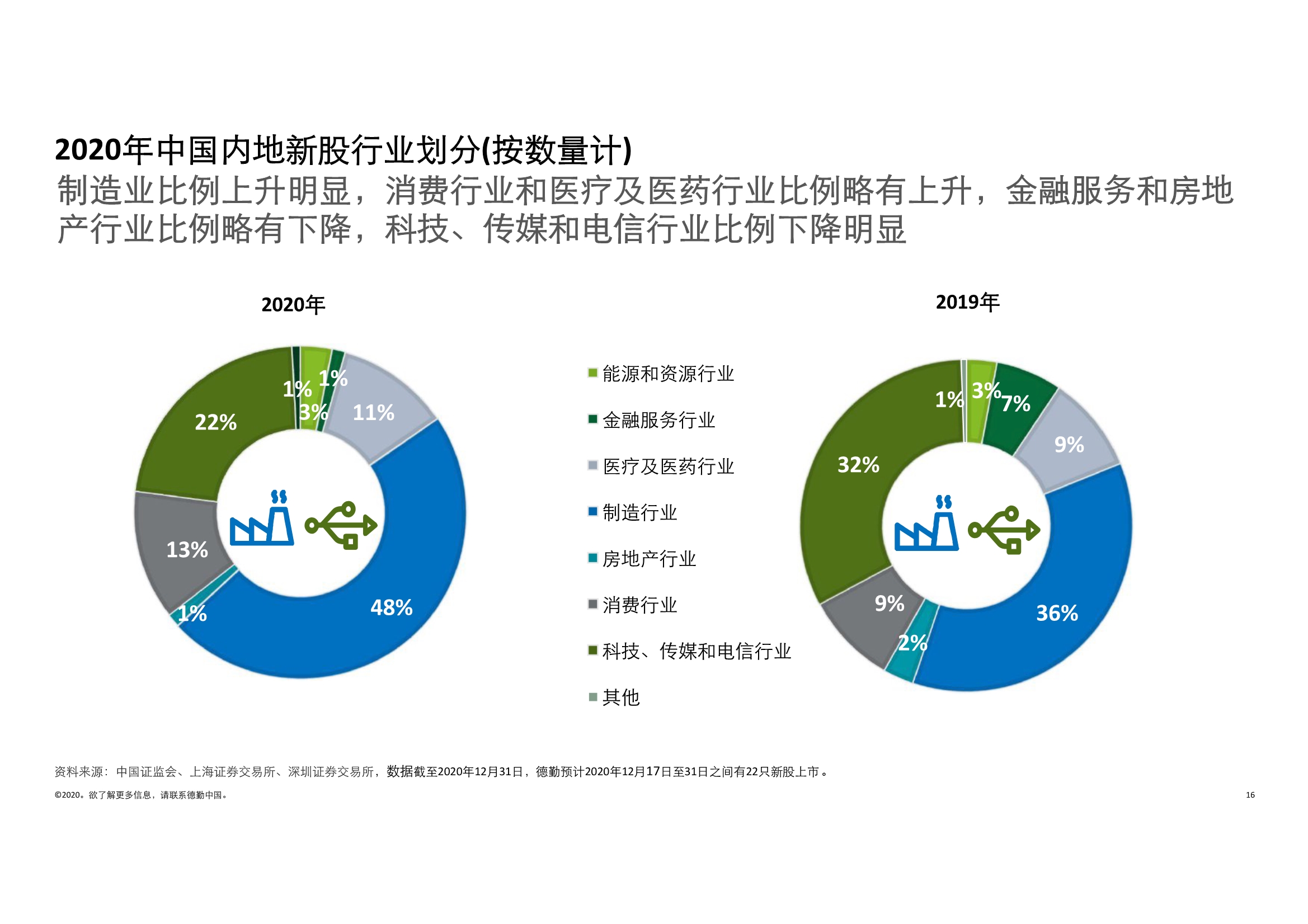 德勤中国内地及香港IPO市场2020回顾与2021年前景展望