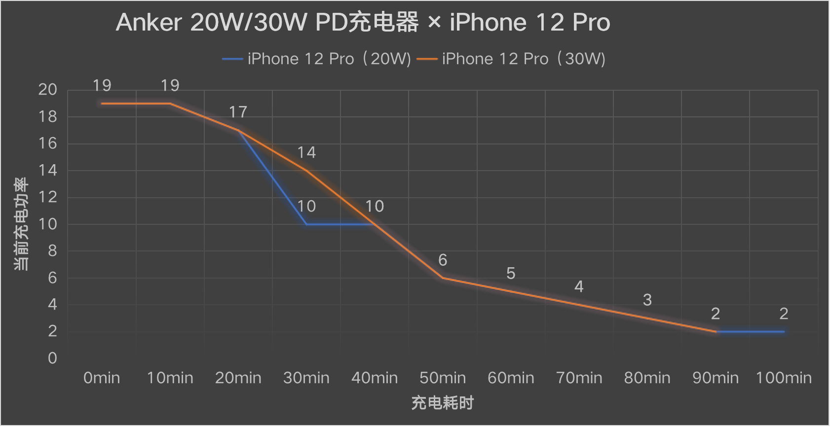 iPhone 12配件怎么选？手机壳、快充头、无线充一
