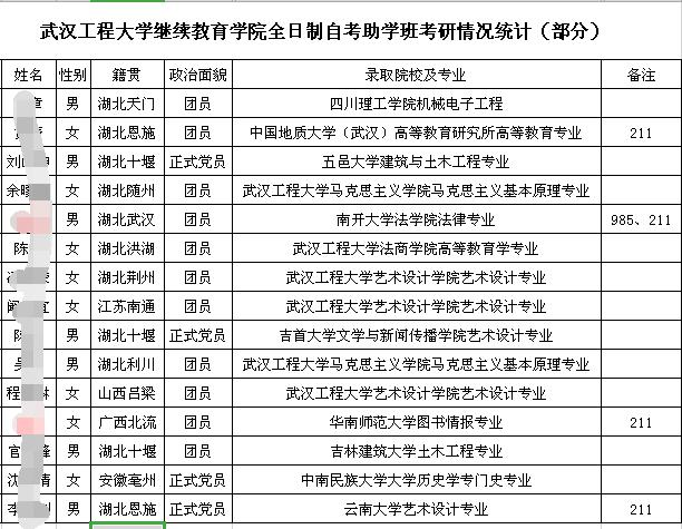 武汉工程大学高等教育全日制本科助学班 参加校级活动荣誉榜